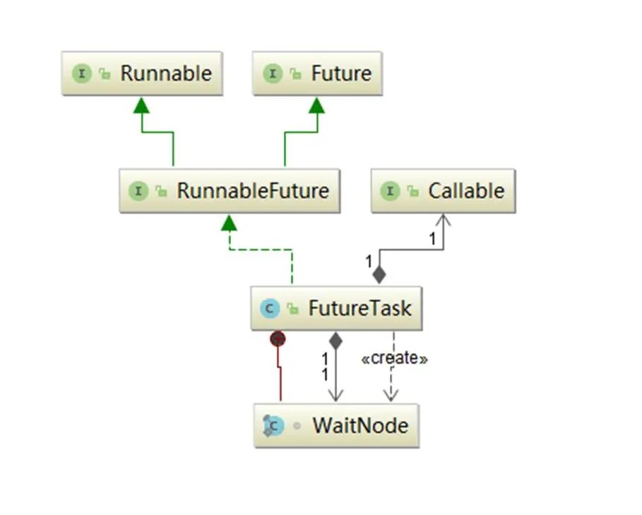 深入理解Java中的FutureTask：用法和原理 seven97 SegmentFault 思否
