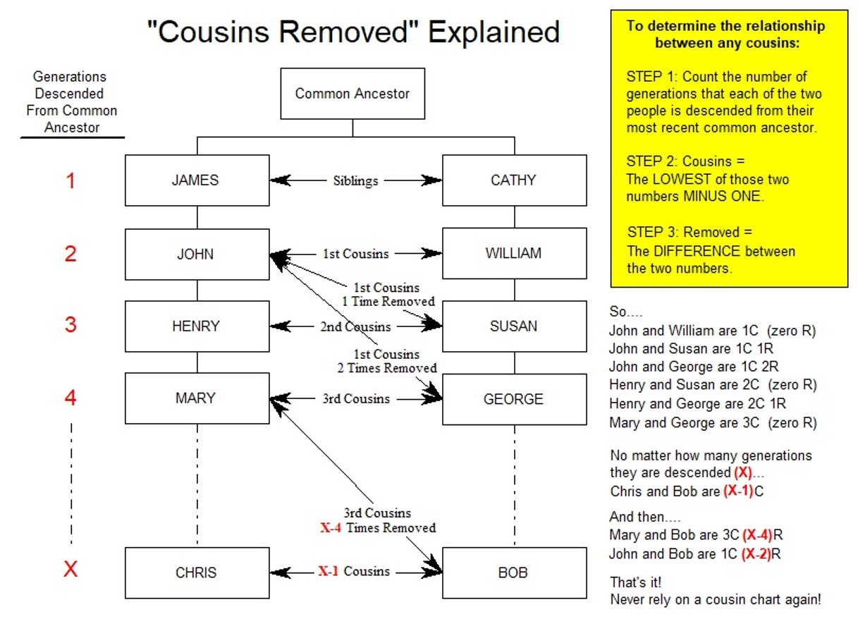 “Cousins Removed” Explained Segway Tours of Gettysburg Blog Segway