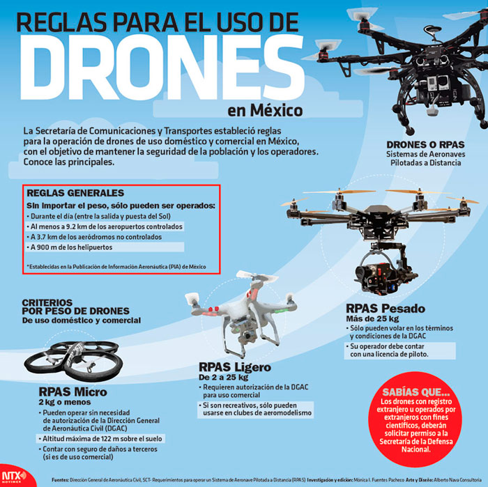 INFOGRAFÍA Reglas de uso de drones en México Segundo a Segundo