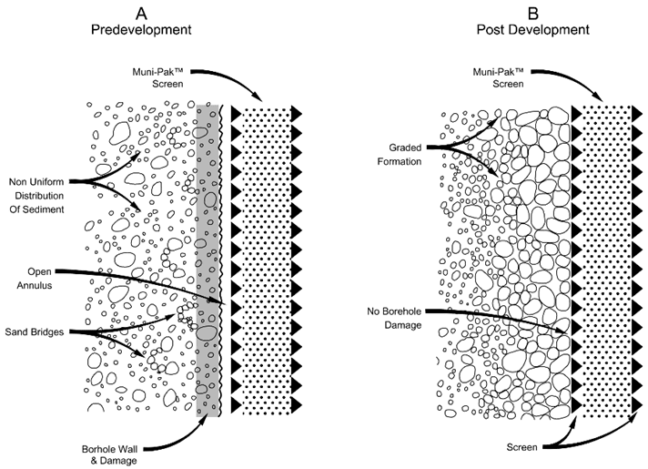 The Importance of Proper Well Development Southeast Hydrogeology