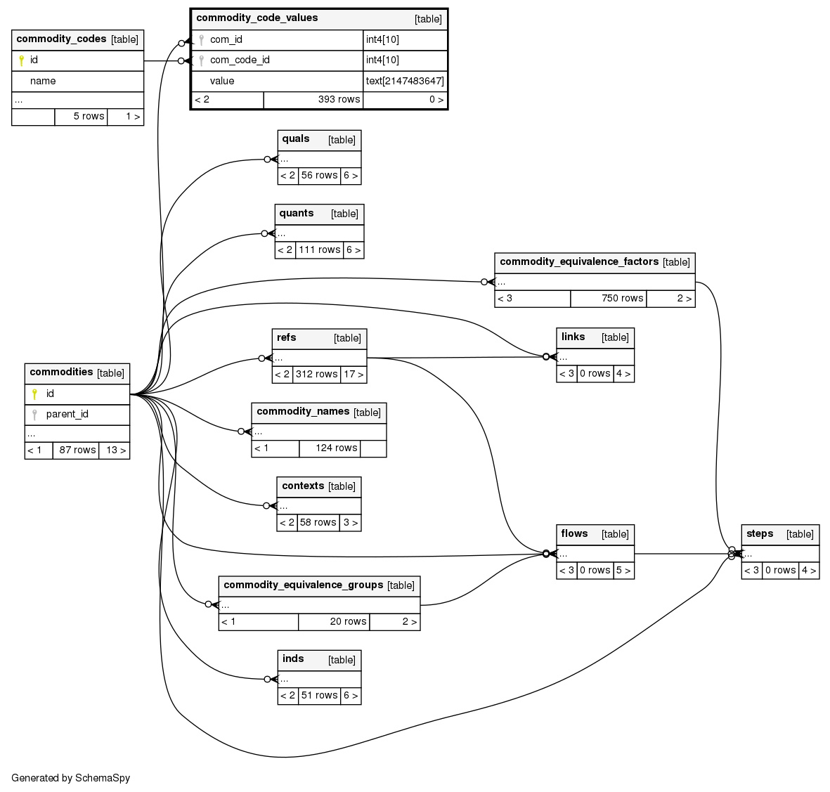 commodity_code_values trase_local Database