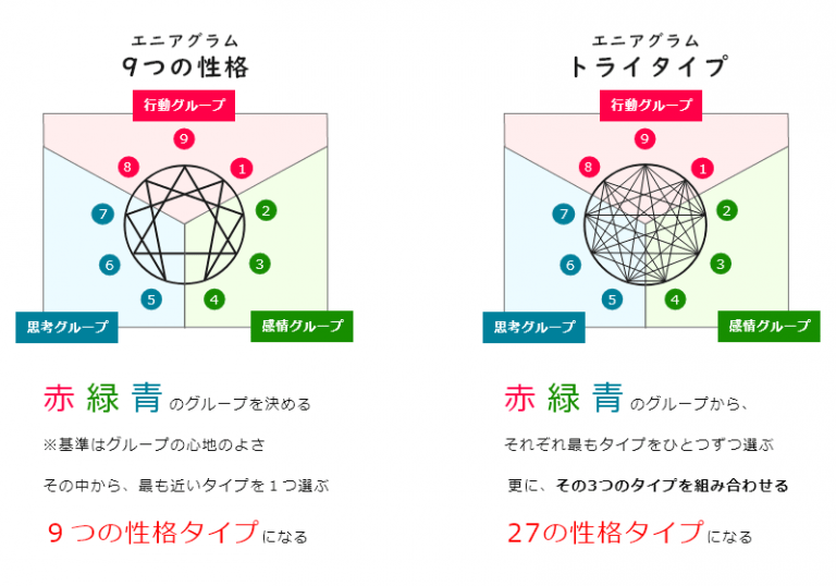 エニアグラムのトライタイプとは？27の性格タイプを解説 性格タイプ
