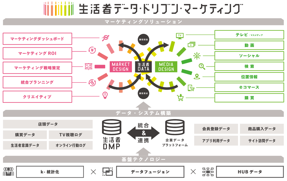 “生活者データ・ドリブン”マーケティングとは “生活者データ・ドリブン”マーケティング通信