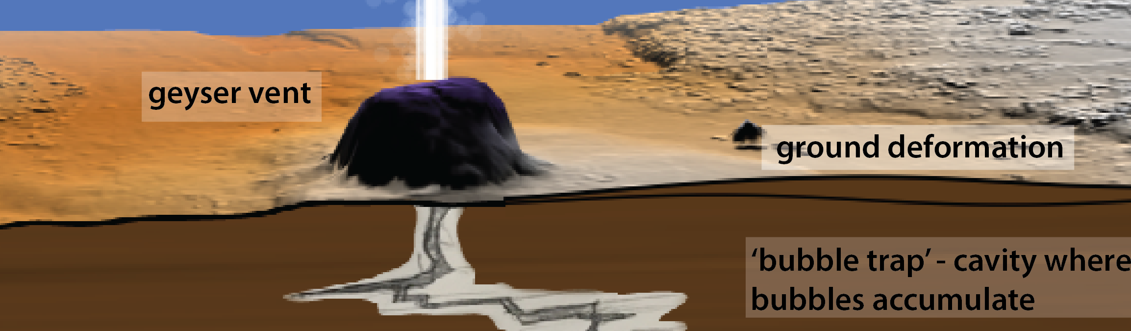 Geysers and Volcanoes Scaling by Analogy Seismic Sound Lab