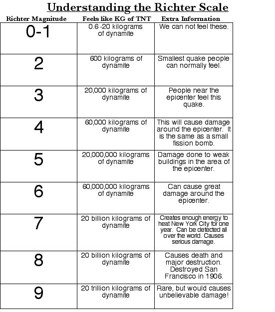 Measuring an Earthquake Seismic Wave Public Service Announcement