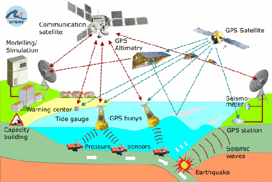 Tsunami Warning System for the Indian Ocean