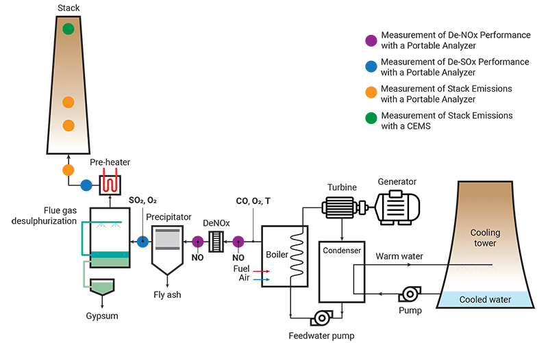 Testing the efficiency of NOx reduction Seitron