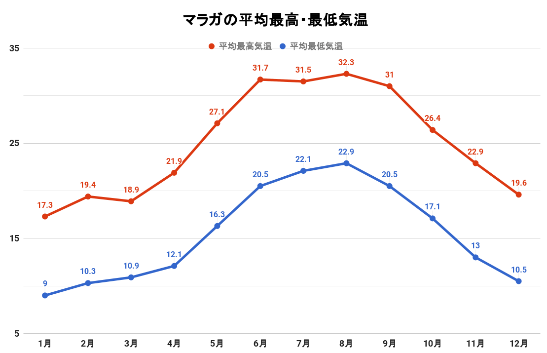 【マラガの気候】300日以上が晴れ？！平均気温、降水量は？ 世界トリップ