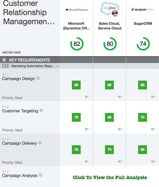 Salesforce vs Microsoft Dynamics vs SugarCRM 2018 Comparison