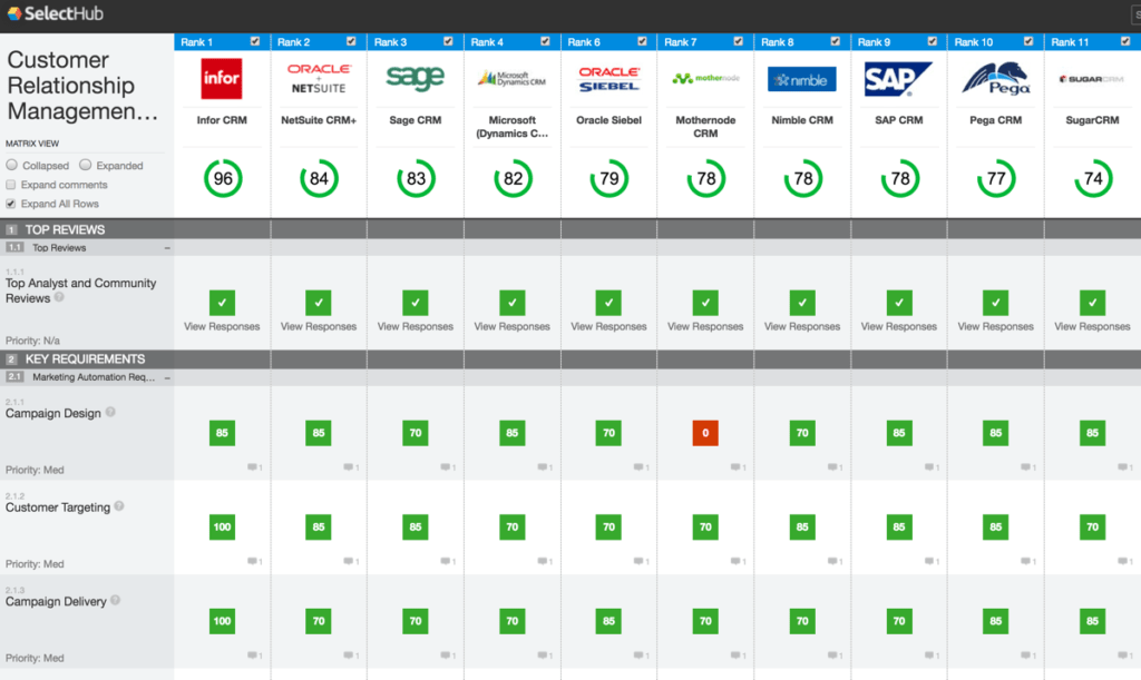 Salesforce vs Microsoft Dynamics vs SugarCRM 2018 Comparison