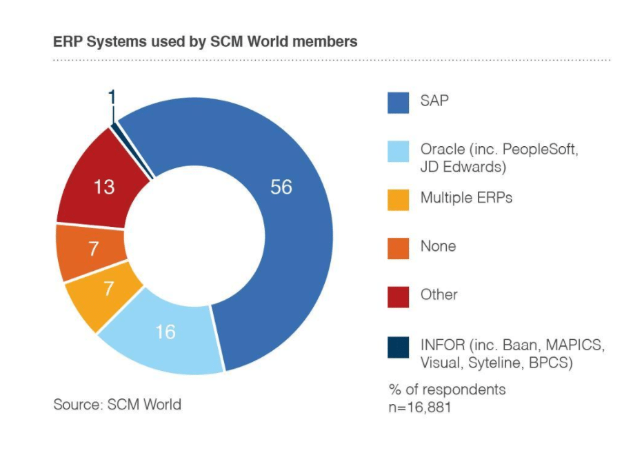 Insights into Cloud Supply Chain Solutions SelectHub
