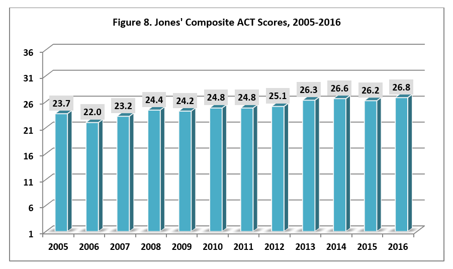 Jones College Preparatory School SelectivePrep