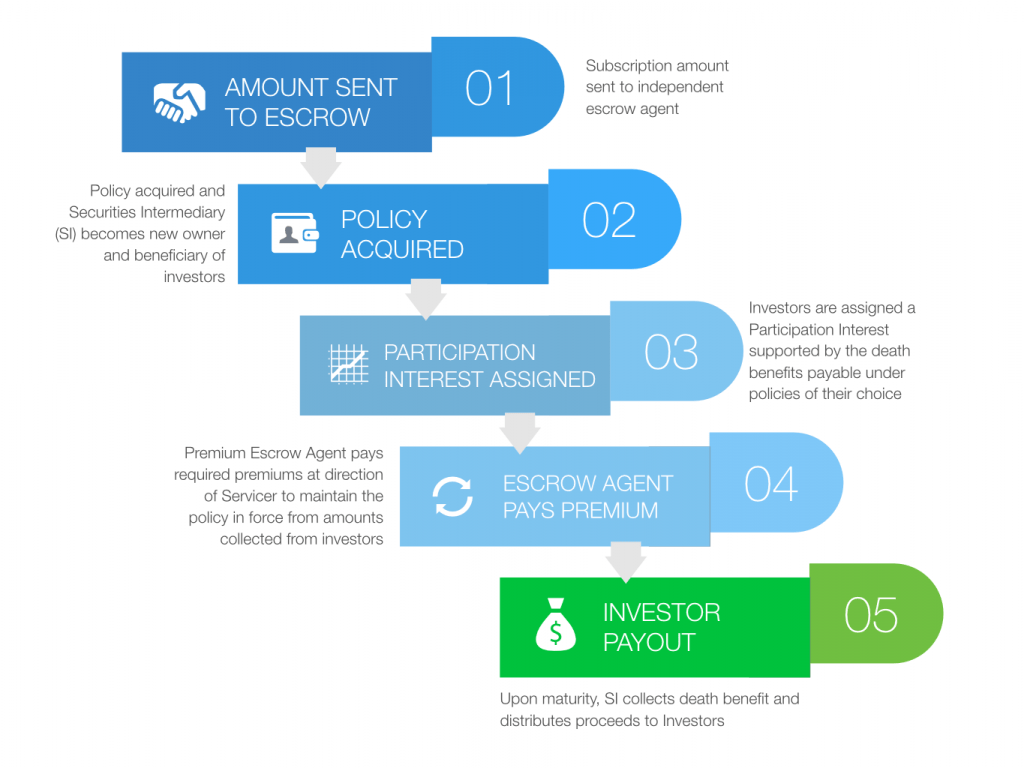 Life Settlements Select Policy Group