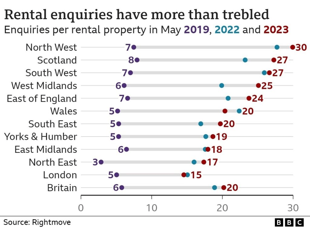 Where Is Best To Invest London or Manchester?