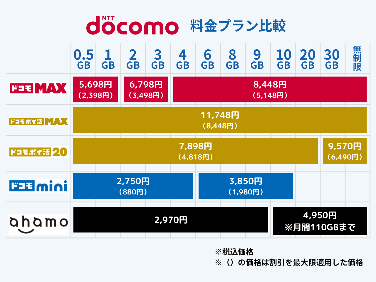 ドコモの新料金プランを徹底解説！実質の月額料金値上げって本当？いつから？