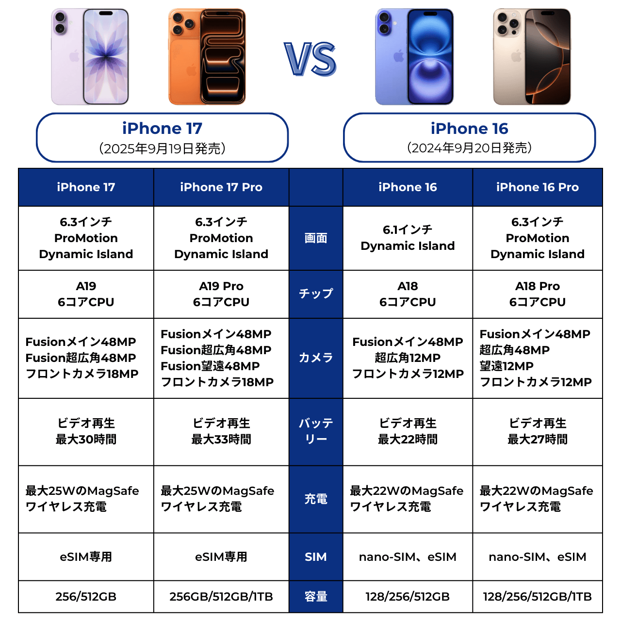 7割超が「待つべき」と判断したiPhone 17は何が変わった？iPhone 16とどっちを買うべきか違いを解説
