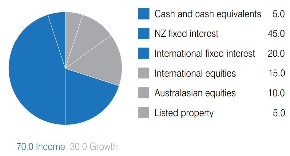 Benchmark Asset Allocations Select Wealth