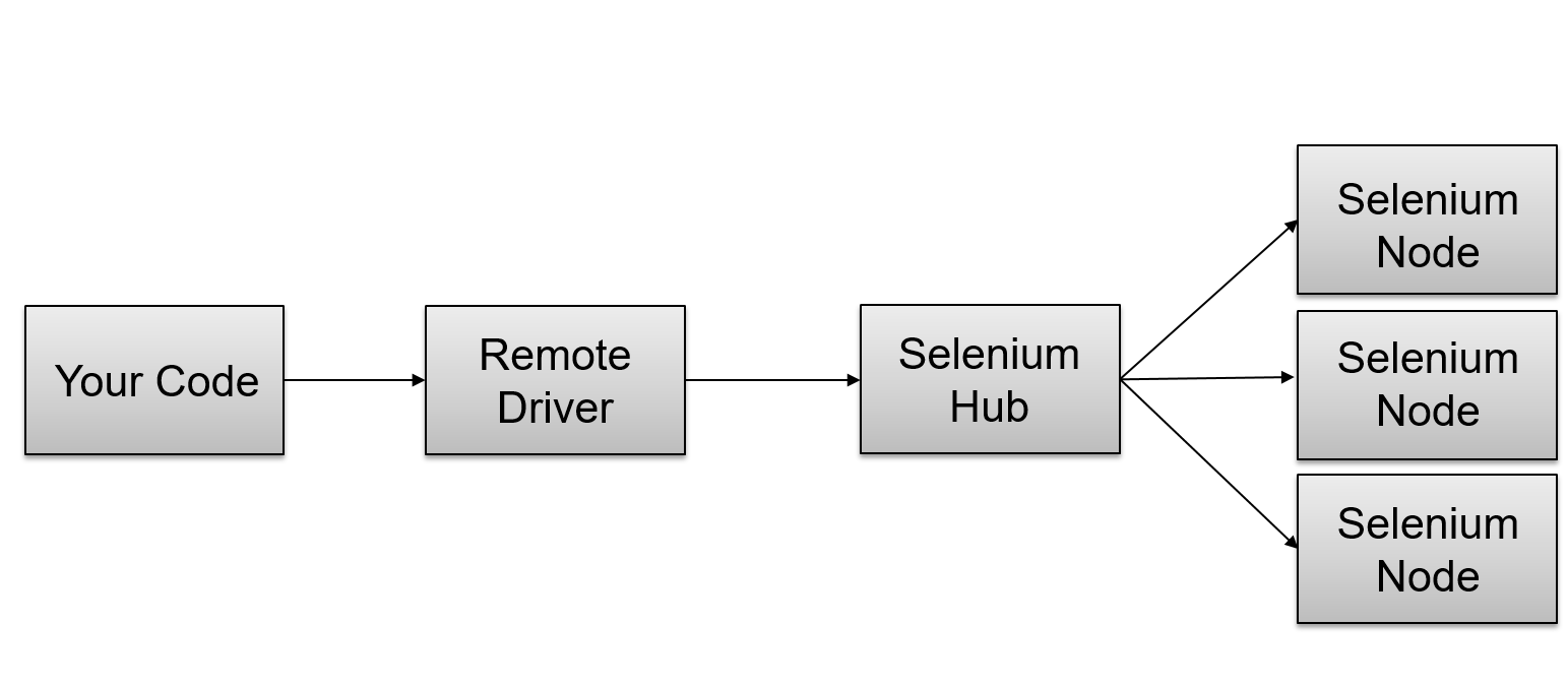 Introduction To Selenium Grid Text Version Selenium.Academy