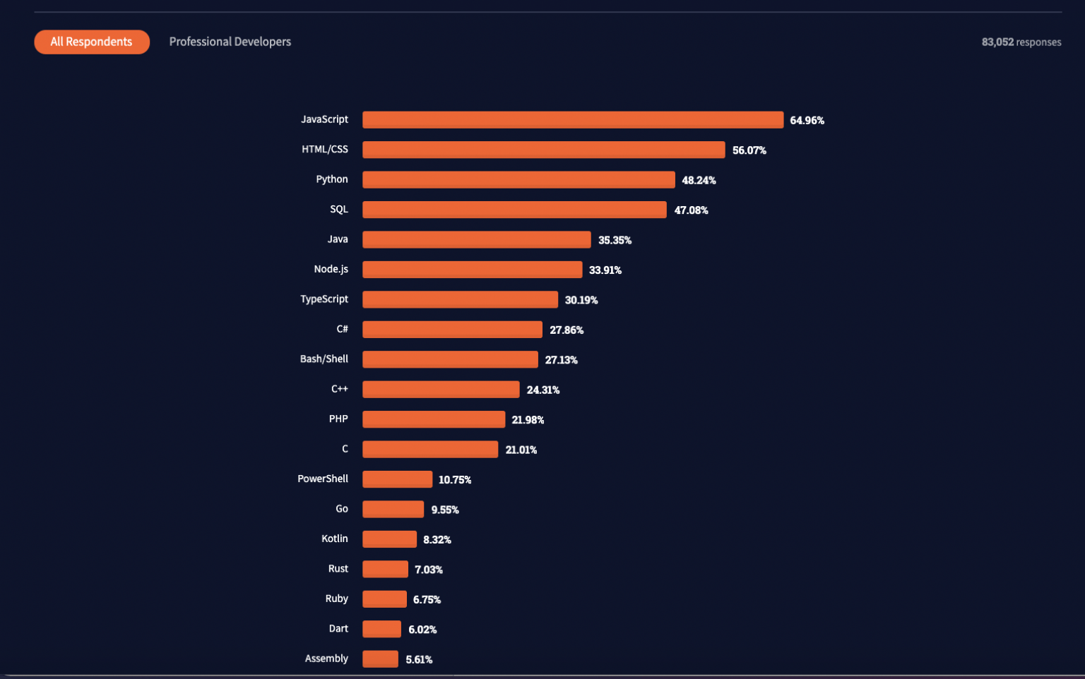 Most Popular Programming Languages 2021 Statistics