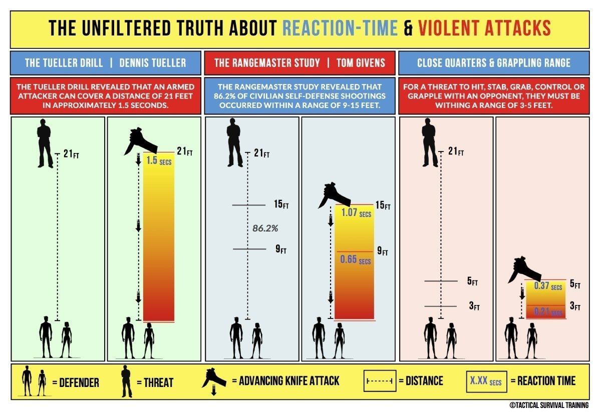 Krav Maga Training Distance and 1.5 Seconds