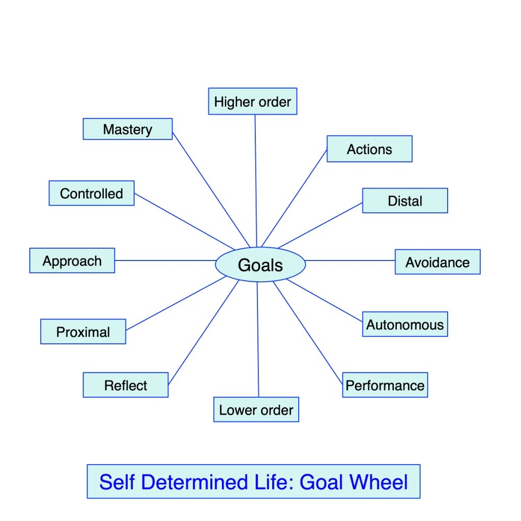 20 different types of goals for more powerful goalsetting