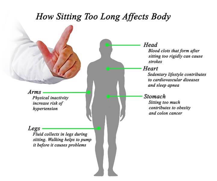 Why Excessive Sitting Is a Serious Health Risk Self Development Journey