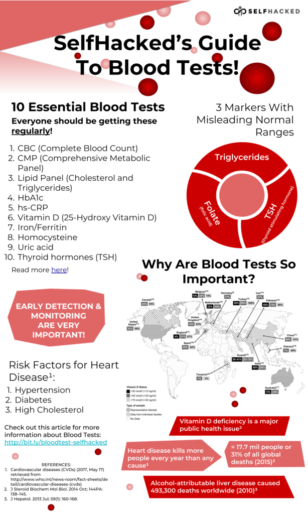 10 Essential Blood Tests Everyone Should Get Regularly SelfHacked