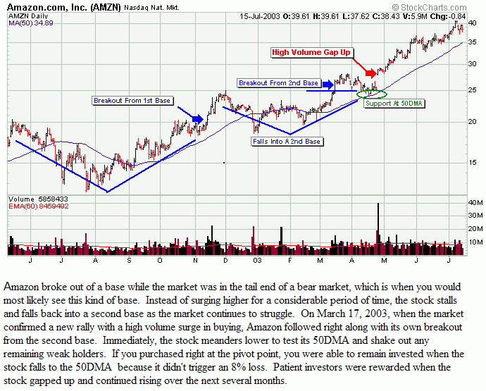 Reading the Charts SelfInvestors ETFs, IPOs & Breakout Stocks