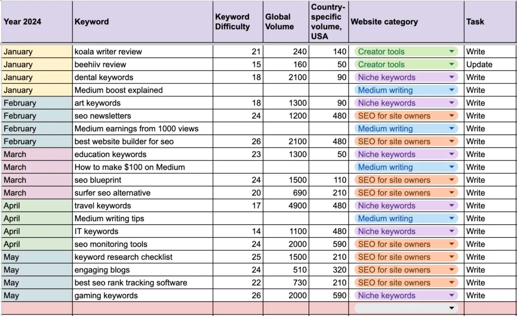 20 Easy SEO Art Keywords to Rank In 2024 (With Analysis)