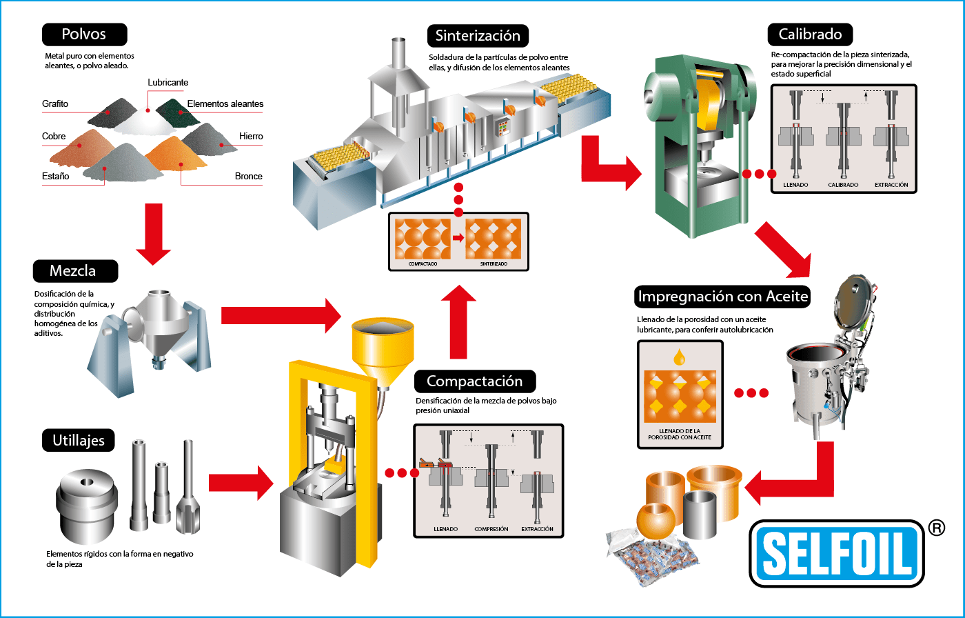 autolubricados sinterizados Proceso de fabricación