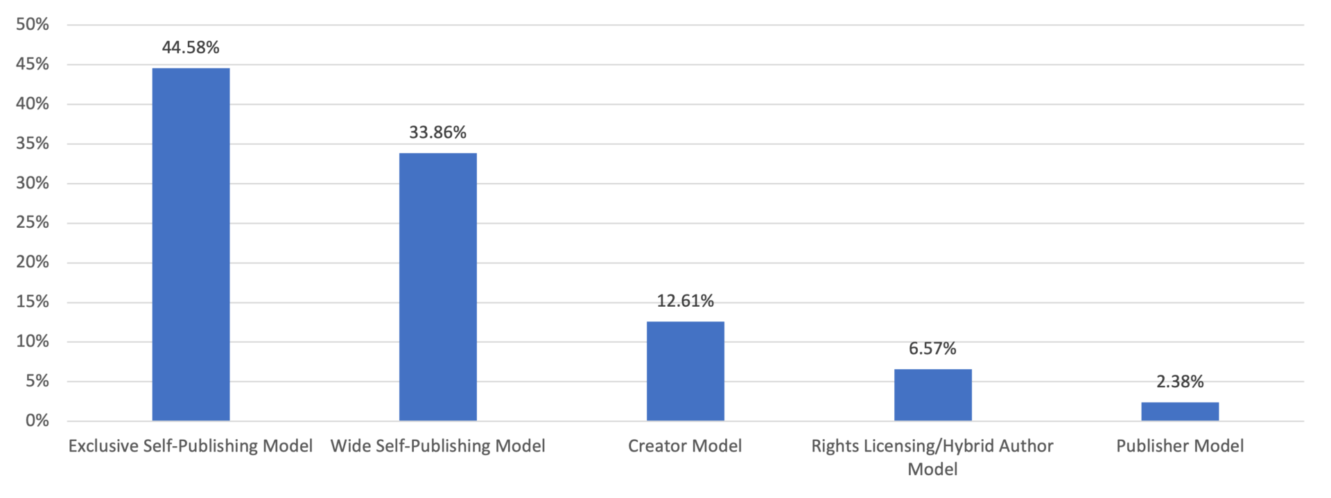 Selfpublishing Authors Earn More says ALLi Survey — The Self