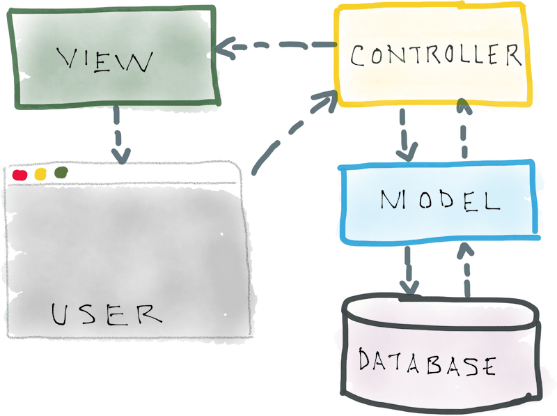 MVC in a CodeIgniter  App SelfTaught Coders