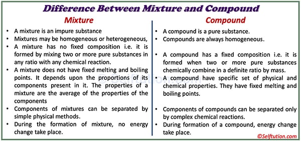 Difference Between Mixture and Compound With Examples » Selftution