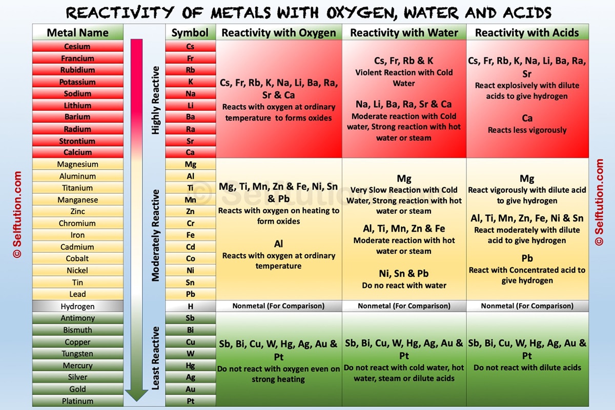 Reactivity Series of Metals and Nonmetals » Selftution