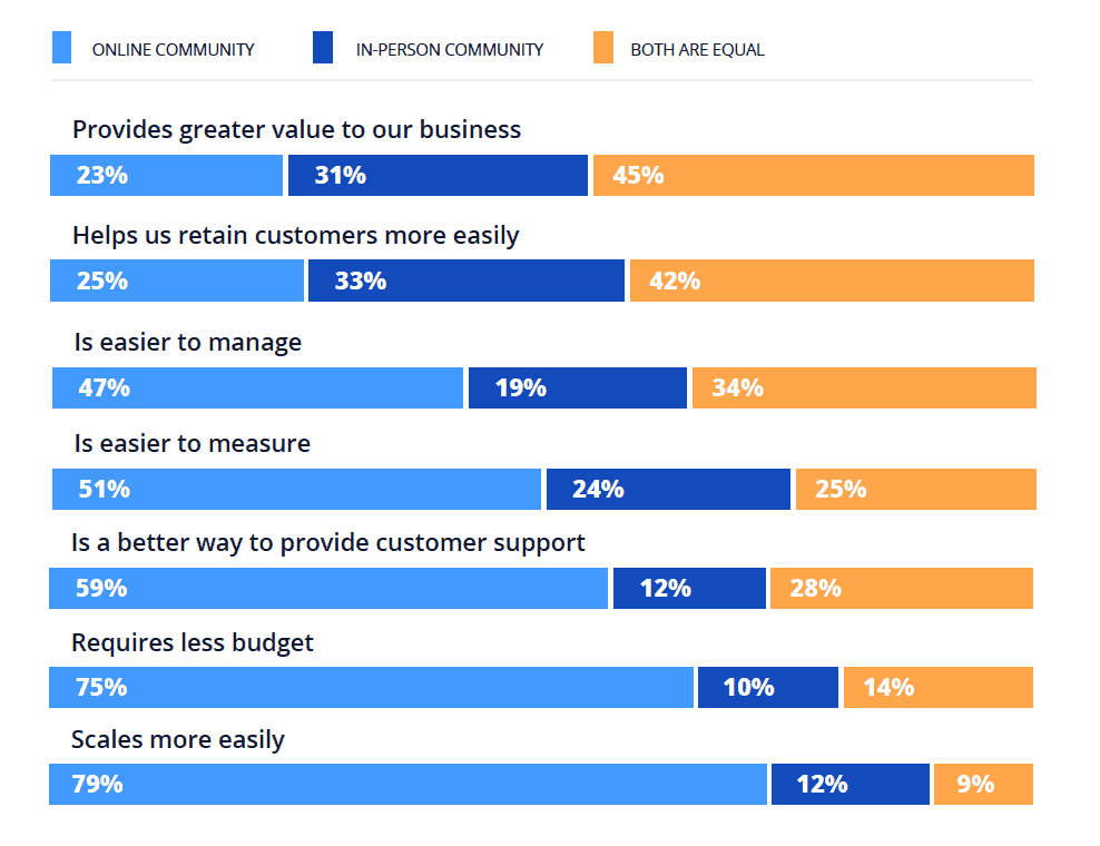 Top 42 Online Community Statistics & Trends for 2024