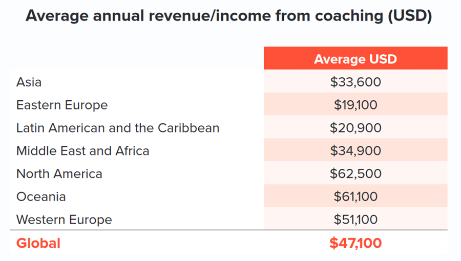 50+ Top Coaching Statistics You Need to Know in 2024