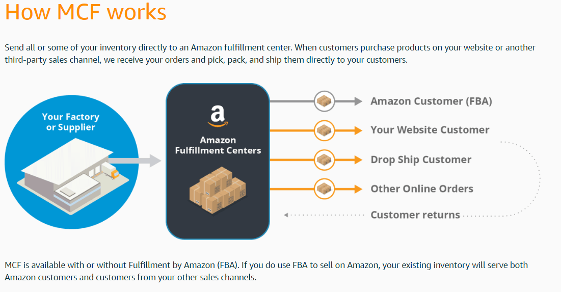 How to Sell on Amazon in 2020 Fulfillment Methods SellerEngine