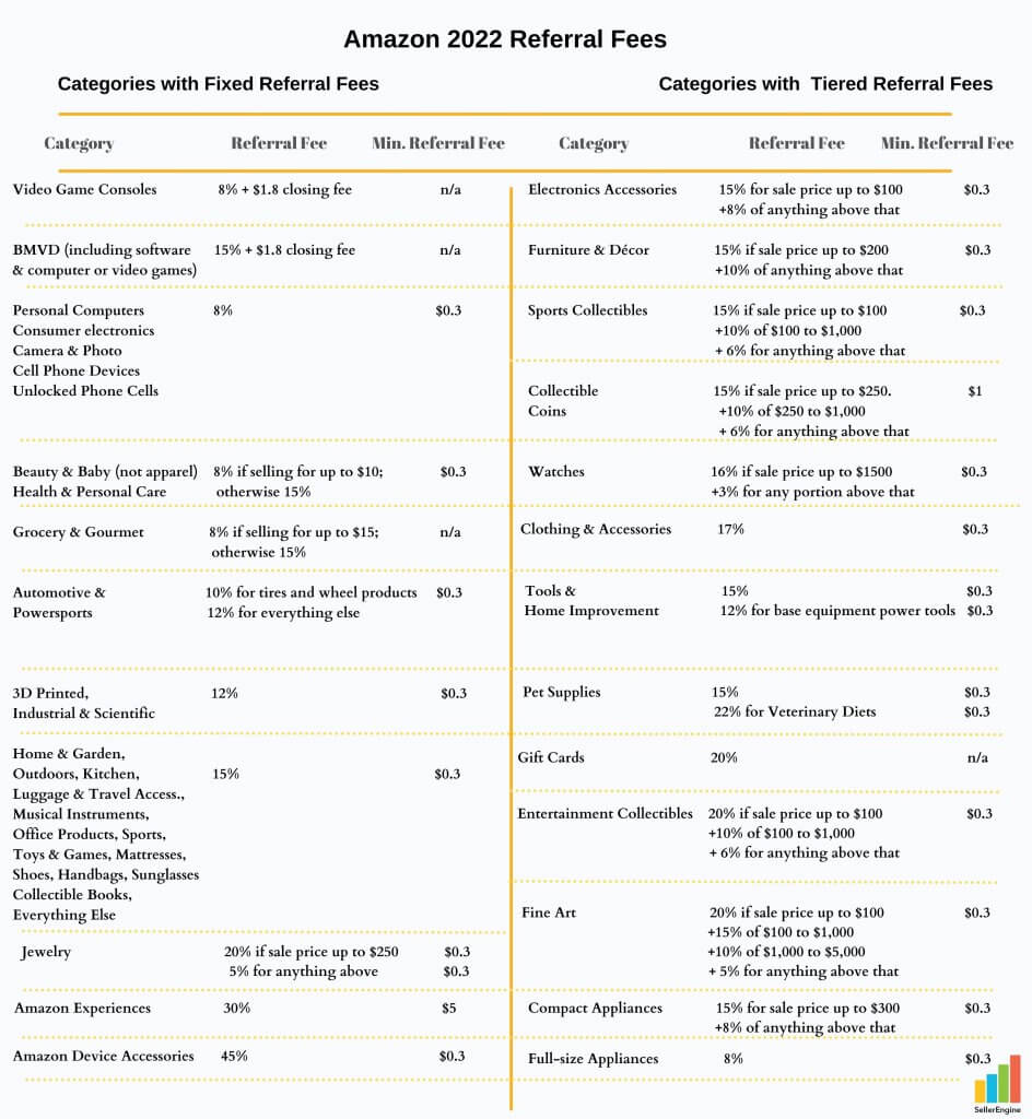 Amazon Seller Fees Explained [2022 Complete Guide] SellerEngine