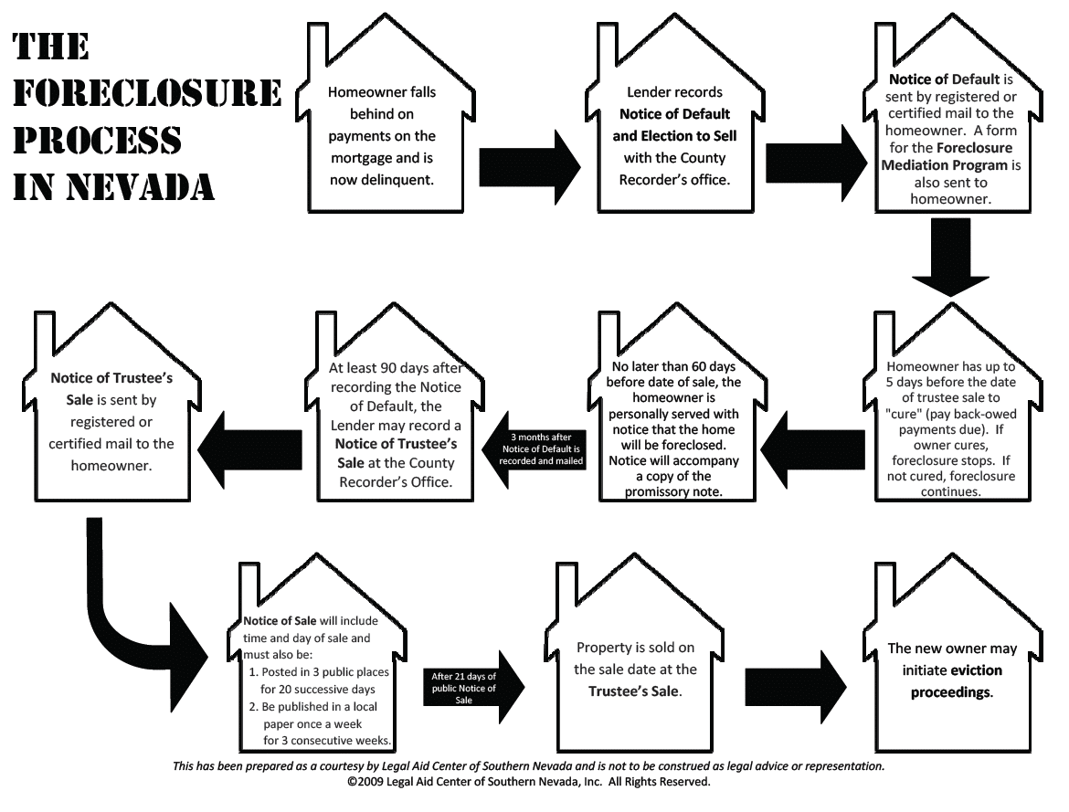 Understanding the Nevada Foreclosure Process Timeline