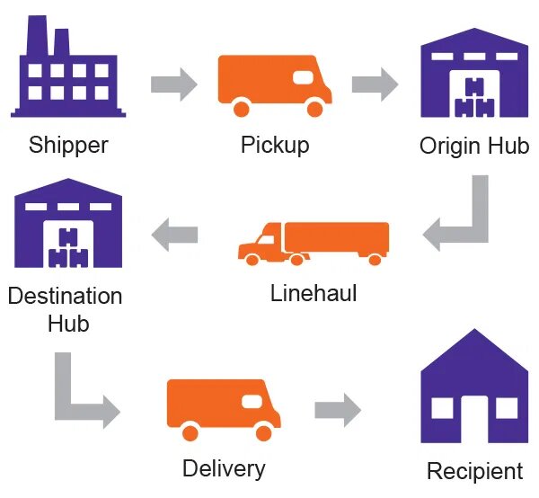 FedEx Ground Hubs Premier Route Consulting