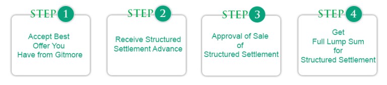 Sell Structured Settlement Payments Sell Structured Settlement Payments