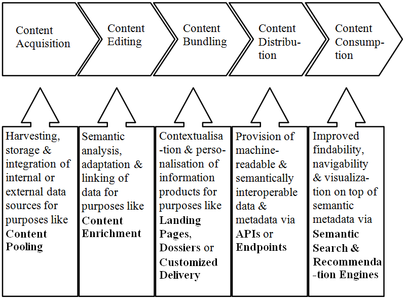 Linked Data in the Content Value Chain or Why Dynamic Semantic
