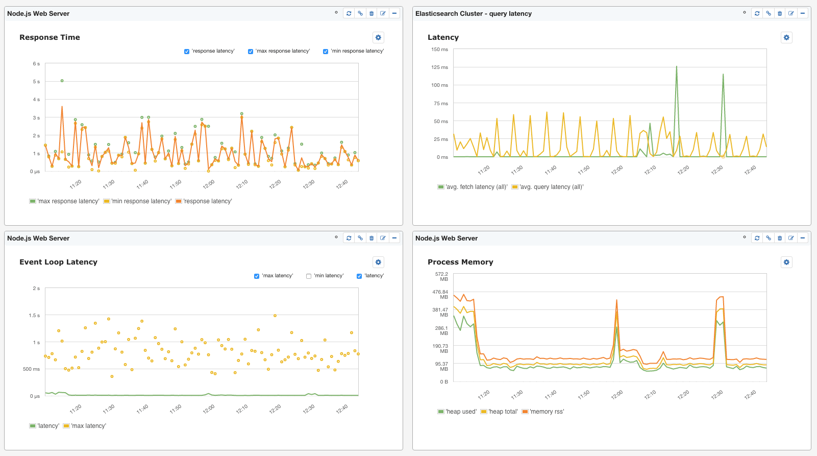 Top Node.js Metrics to Monitor Sematext