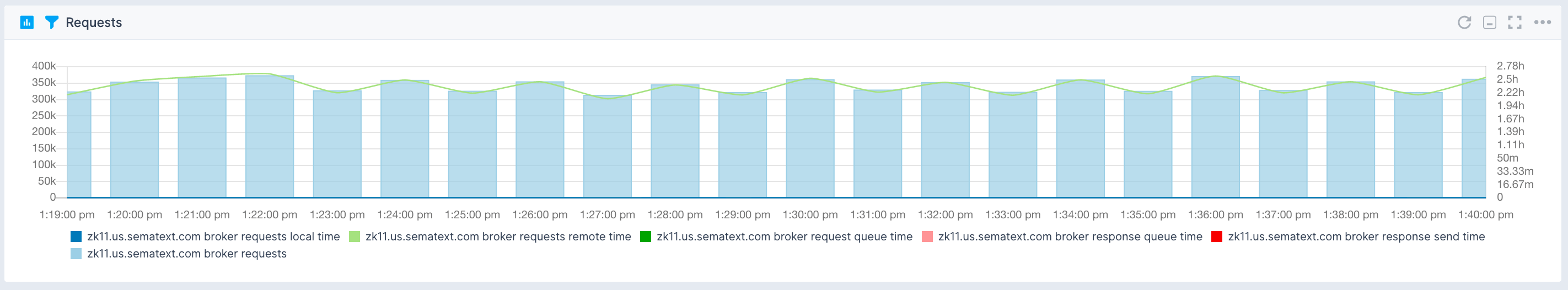 Kafka Monitoring Integration