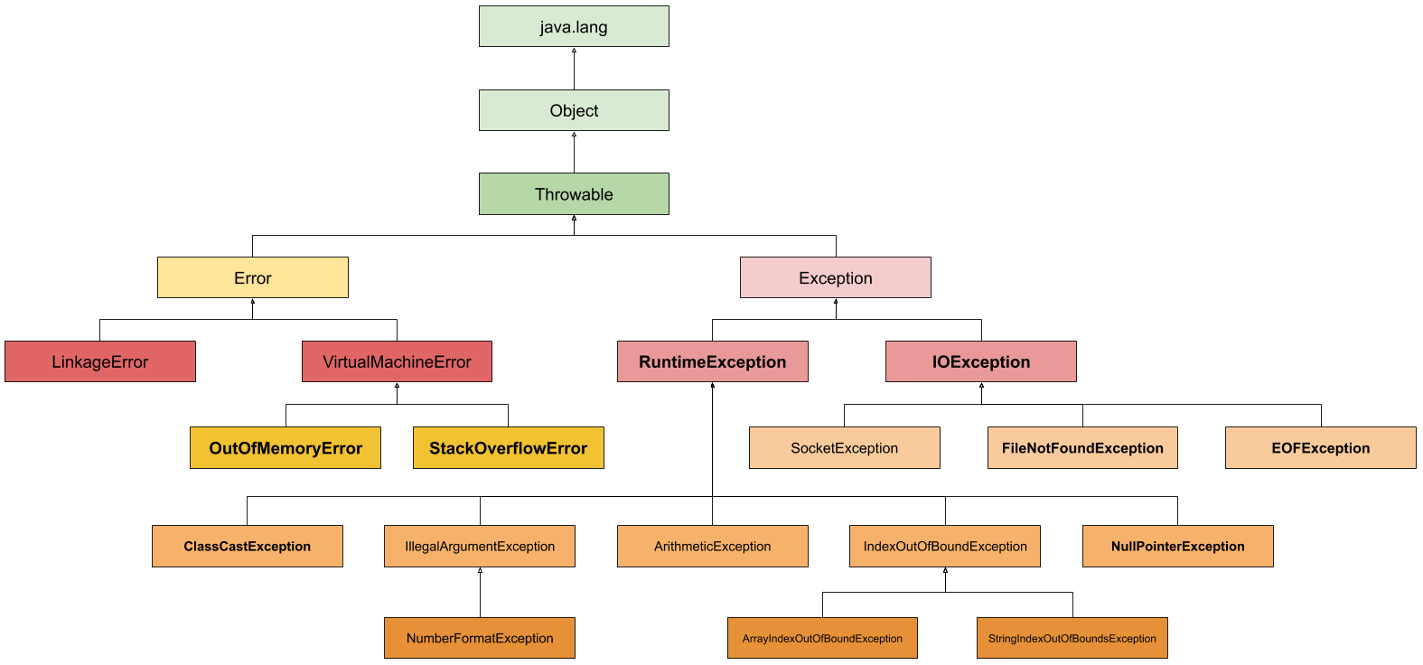Tutorial on Java Exception Handling BLOCKGENI