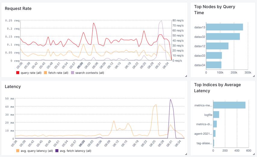 Elasticsearch Monitoring
