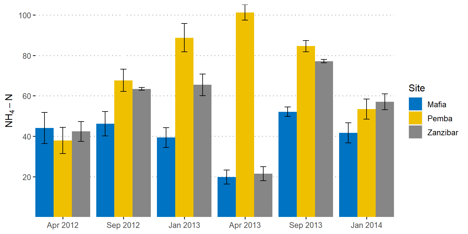 Barplot with errorbar in ggplot2 Masumbuko Semba's Blog