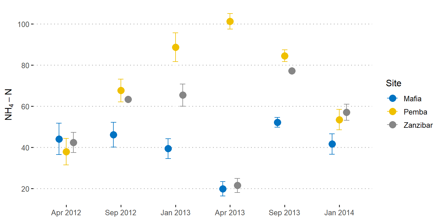 Barplot with errorbar in ggplot2 Masumbuko Semba's Blog