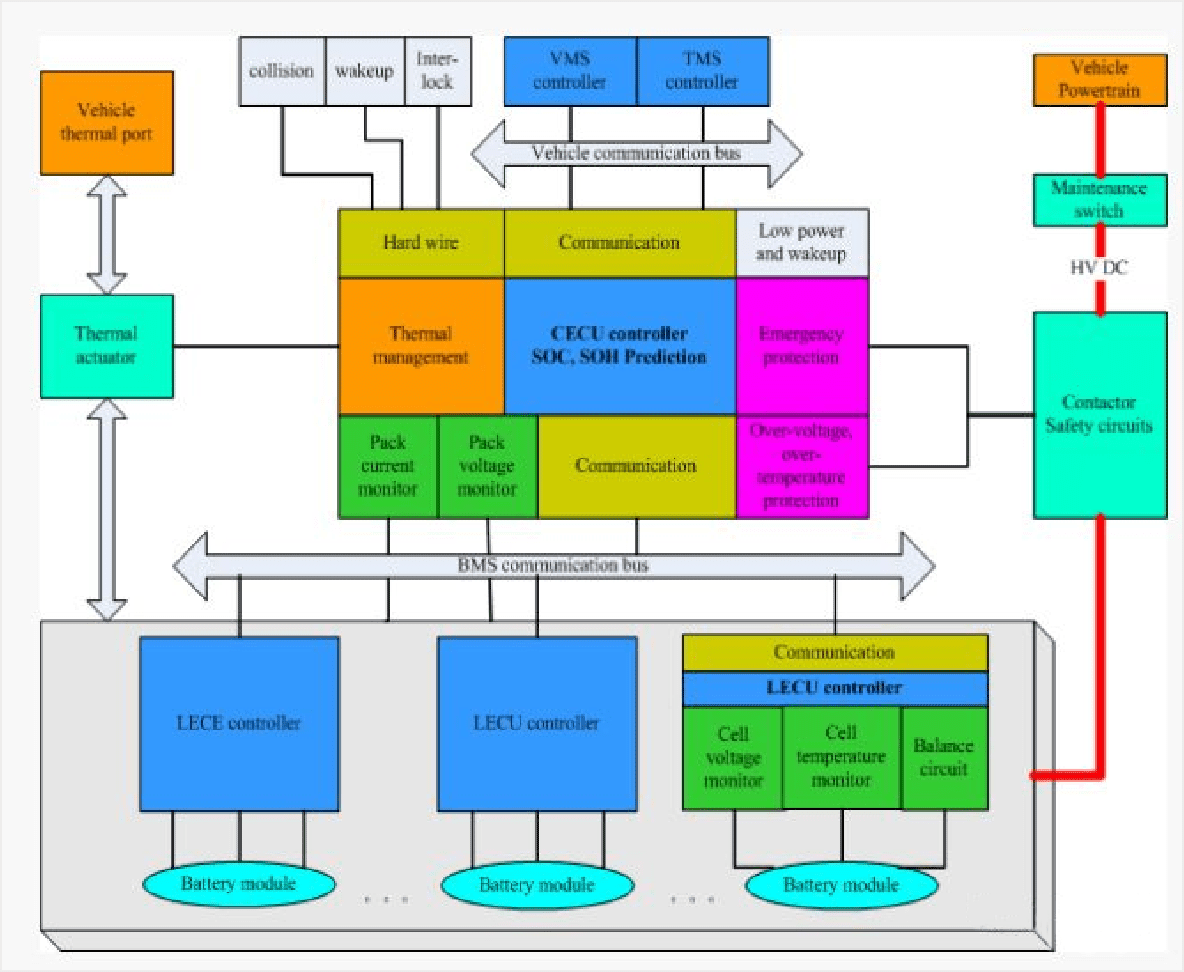 Overview of BMS (Battery management system) Semco university All