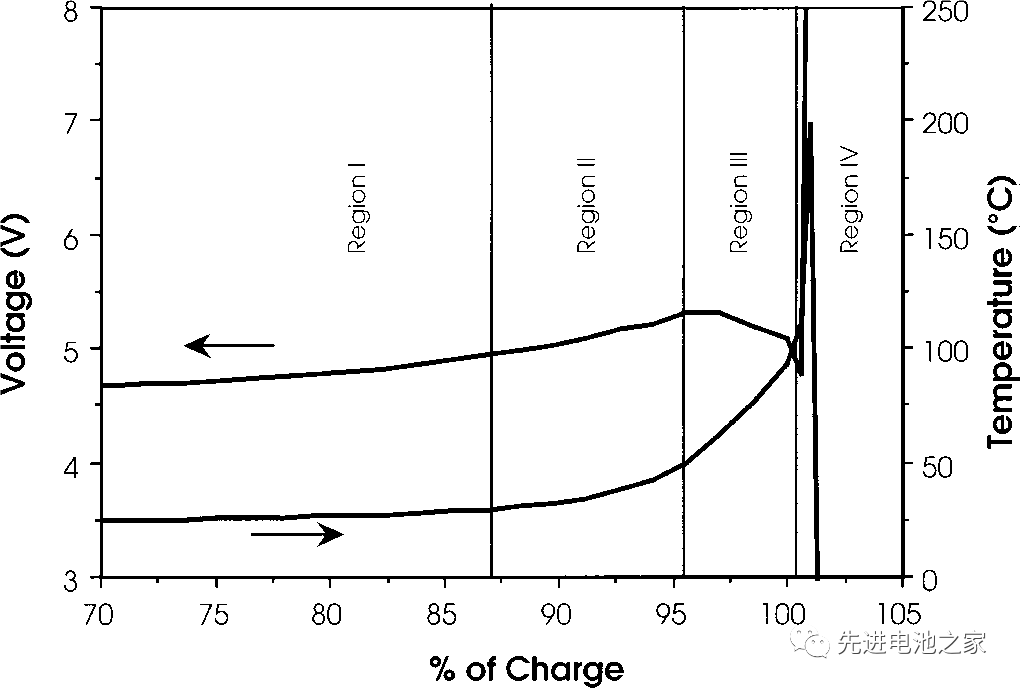 Lithium battery overcharge mechanism & anti measures.